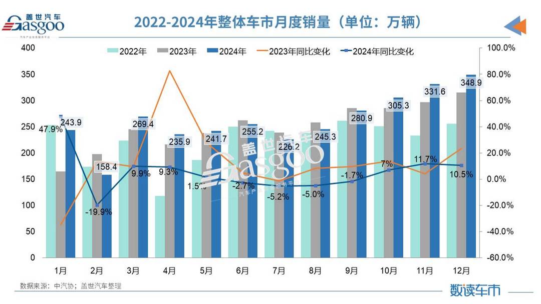 产销均超3100万辆,2024中国车市再创历史-第1张图片-芙蓉之城 产销均超3100万辆,2024中国车市再创历史-第1张图片-芙蓉之城