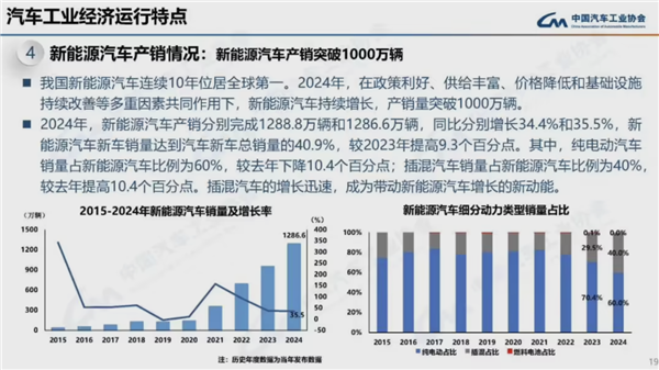 连续16年全球第一！2024我国汽车产销量均破突破3100万辆-第11张图片-芙蓉之城