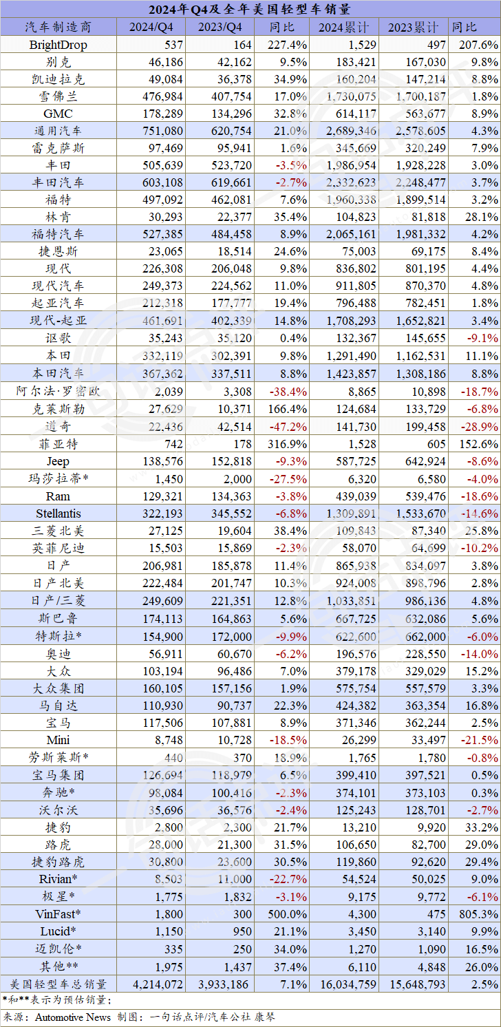 2024美国车市微增2.5%重回1600万辆,本田首超Stellantis进前五-第2张图片-芙蓉之城 2024美国车市微增2.5%重回1600万辆,本田首超Stellantis进前五-第2张图片-芙蓉之城