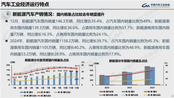连续16年全球第一！2024我国汽车产销量均破突破3100万辆-第8张图片-芙蓉之城