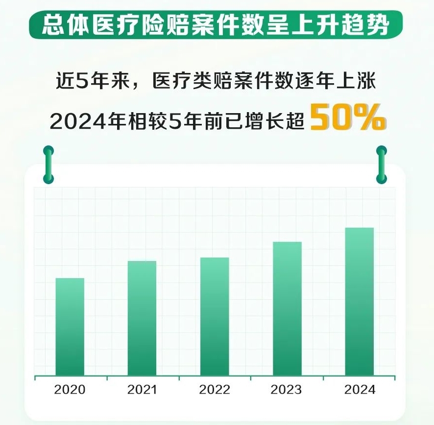 2024年都生了什么病：2500万件理赔数据会说话-第1张图片-芙蓉之城