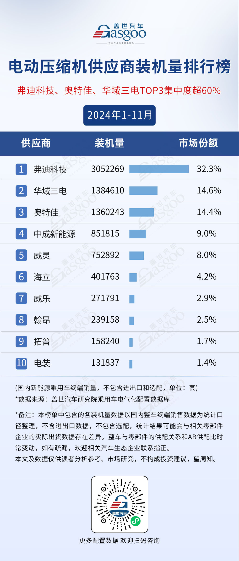 2024年1-11月电气化供应商装机量排行榜:榜单前10集中度高,车企自制PACK份额超50%-第9张图片-芙蓉之城 2024年1-11月电气化供应商装机量排行榜:榜单前10集中度高,车企自制PACK份额超50%-第9张图片-芙蓉之城