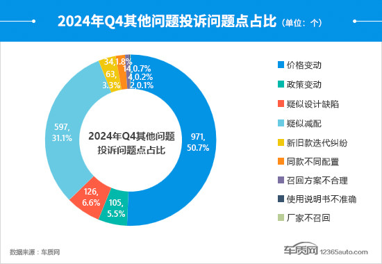 2024年四季度汽车投诉分析报告-第24张图片-芙蓉之城 2024年四季度汽车投诉分析报告-第24张图片-芙蓉之城