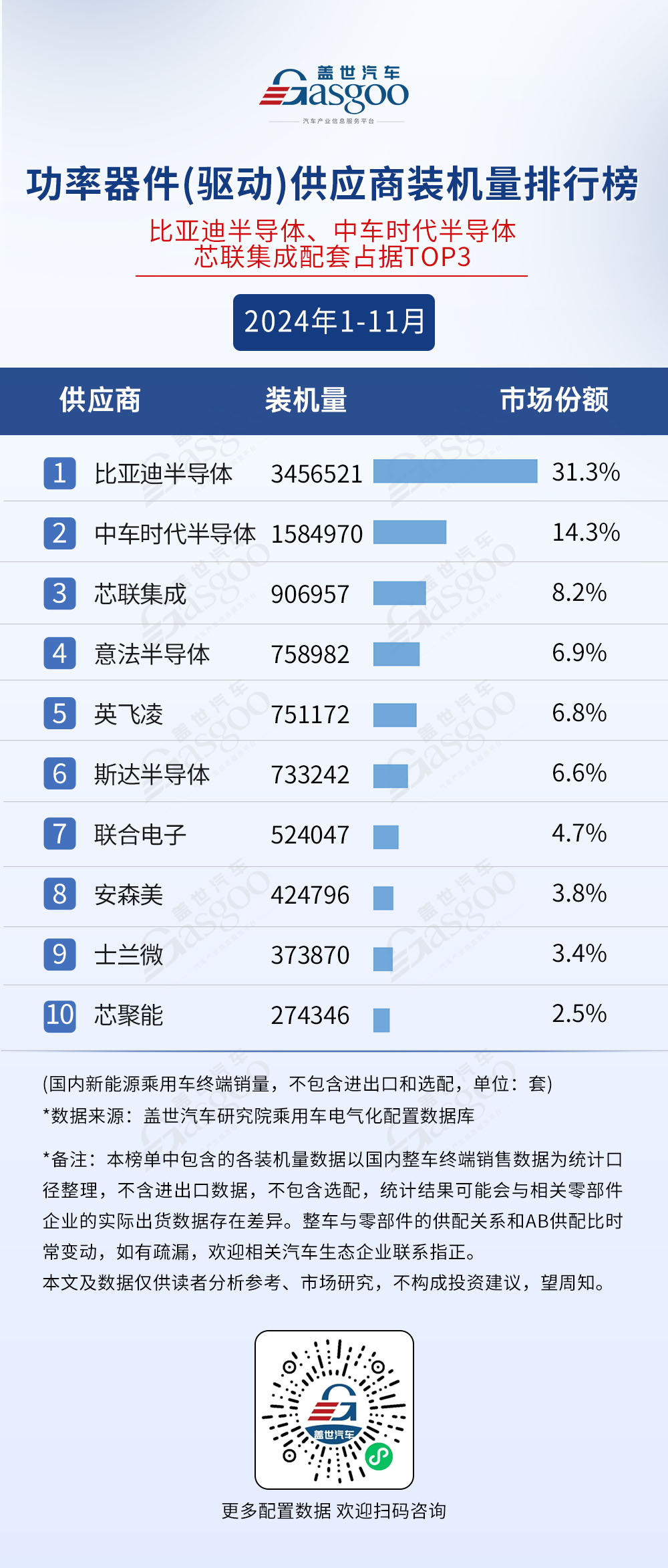 2024年1-11月电气化供应商装机量排行榜:榜单前10集中度高,车企自制PACK份额超50%-第6张图片-芙蓉之城 2024年1-11月电气化供应商装机量排行榜:榜单前10集中度高,车企自制PACK份额超50%-第6张图片-芙蓉之城