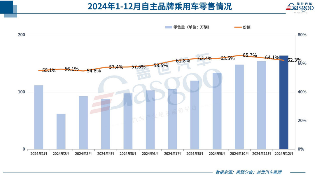 2024年乘用车零售超2289万辆,2025年压力很大?-第2张图片-芙蓉之城 2024年乘用车零售超2289万辆,2025年压力很大?-第2张图片-芙蓉之城