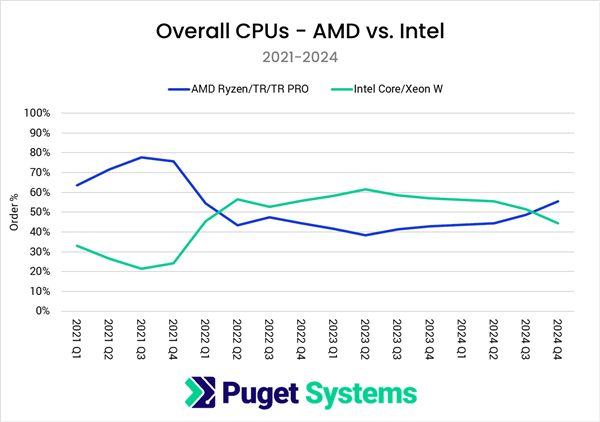 市场大逆转！Puget：AMD CPU份额突破55% 三年来首超Intel-第1张图片-芙蓉之城