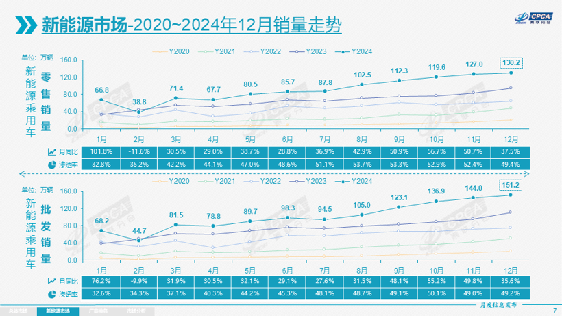 2024年乘用车零售超2289万辆,2025年压力很大?-第4张图片-芙蓉之城 2024年乘用车零售超2289万辆,2025年压力很大?-第4张图片-芙蓉之城