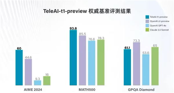 超越国际标准！中国电信AI大模型发布：解决九章算术难题-第1张图片-芙蓉之城