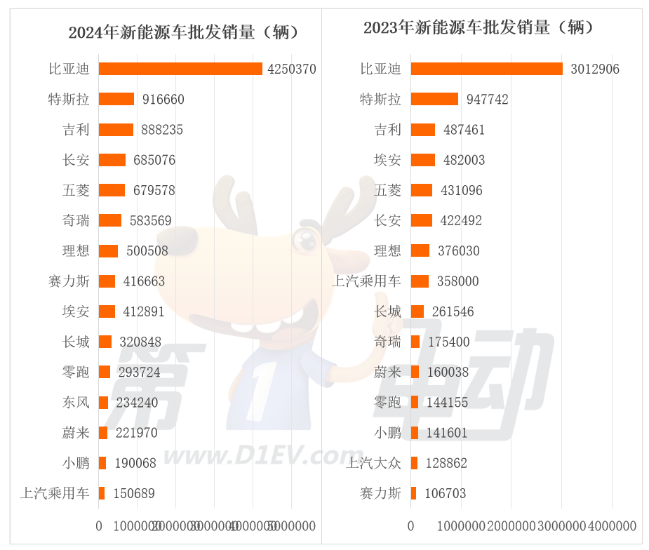 2024年最畅销新能源车企TOP15：特斯拉首次同比下滑，奇瑞翻倍暴涨超越理想-第2张图片-芙蓉之城