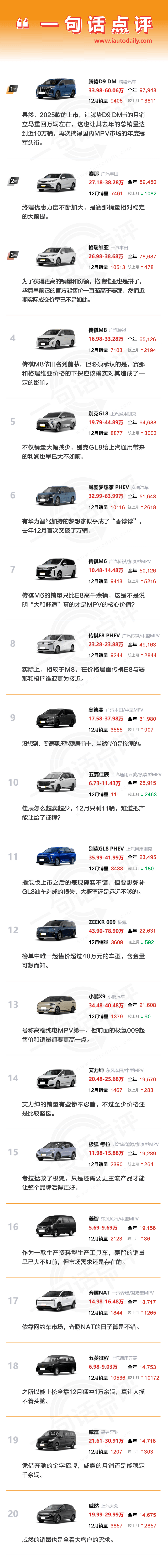 一句话点评12月及全年MPV:腾势D9再夺冠,丰田传祺才是大赢家-第1张图片-芙蓉之城 一句话点评12月及全年MPV:腾势D9再夺冠,丰田传祺才是大赢家-第1张图片-芙蓉之城