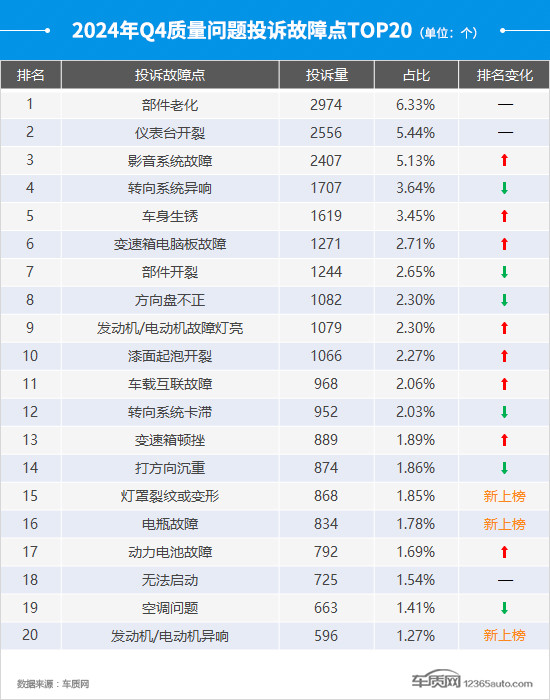 2024年四季度汽车投诉分析报告-第17张图片-芙蓉之城 2024年四季度汽车投诉分析报告-第17张图片-芙蓉之城
