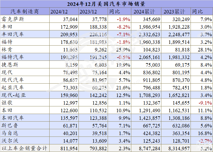 2024美国车市微增2.5%重回1600万辆,本田首超Stellantis进前五-第5张图片-芙蓉之城 2024美国车市微增2.5%重回1600万辆,本田首超Stellantis进前五-第5张图片-芙蓉之城