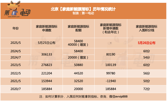 2025年北京新能源小客车指标：个人14600个，家庭58400个，同时增发4万个家庭指标-第4张图片-芙蓉之城