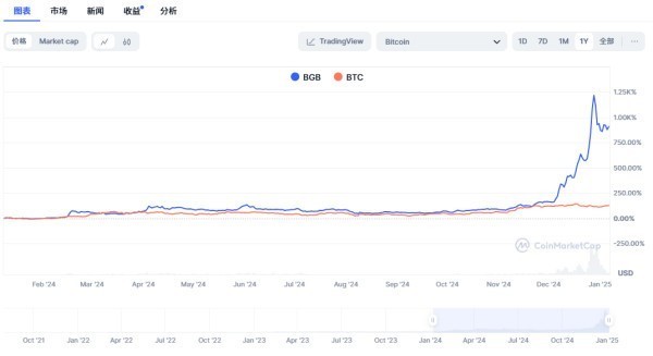 解析 Bitget 平台币 BGB 投资机会与价格走势，年内或见 31.66美元-第6张图片-芙蓉之城