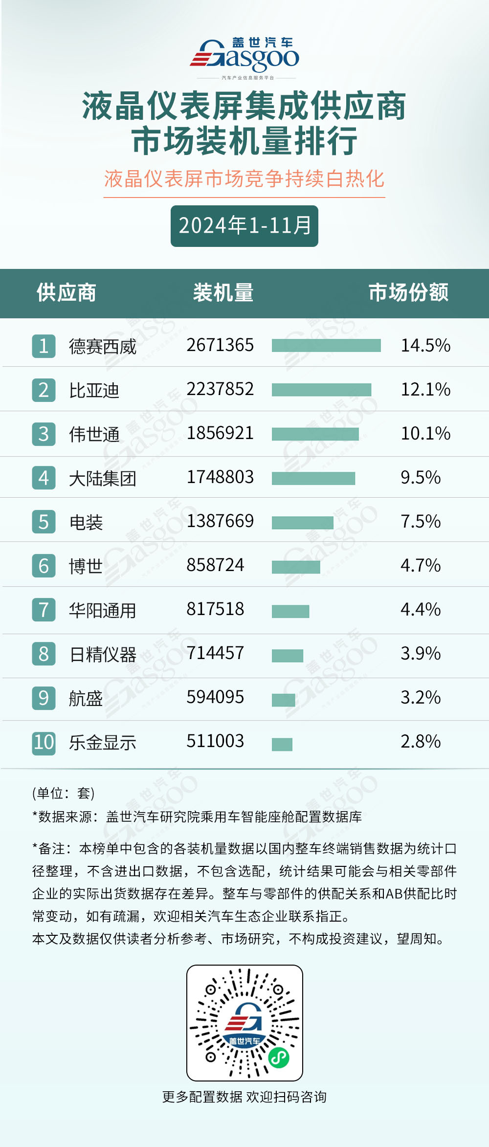 2024年1-11月智能座舱供应商装机量排行榜:本土厂商多领域崛起,技术创新打破竞争格局-第5张图片-芙蓉之城 2024年1-11月智能座舱供应商装机量排行榜:本土厂商多领域崛起,技术创新打破竞争格局-第5张图片-芙蓉之城