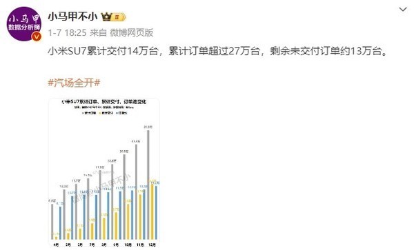 小米汽车交付提前了，13万台订单已排到明年-第1张图片-芙蓉之城