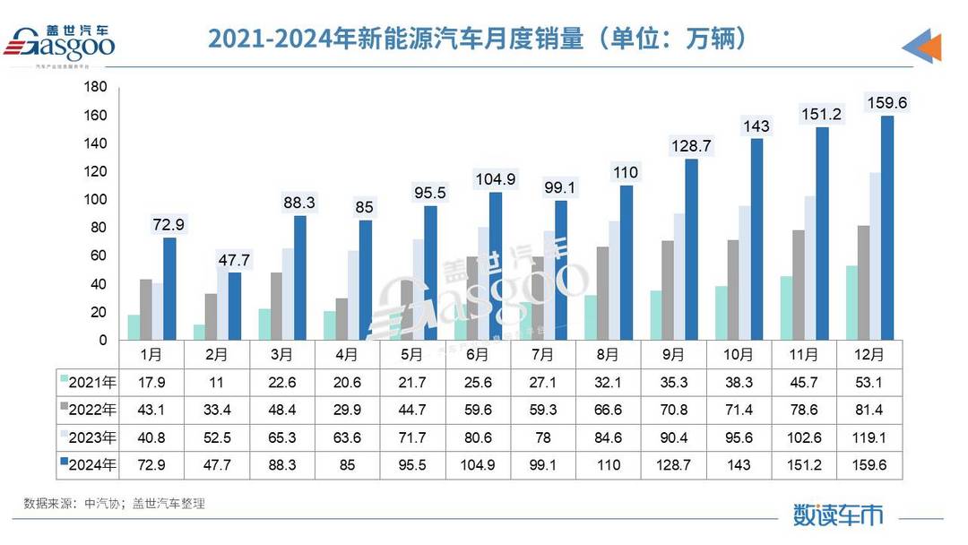 产销均超3100万辆,2024中国车市再创历史-第4张图片-芙蓉之城 产销均超3100万辆,2024中国车市再创历史-第4张图片-芙蓉之城