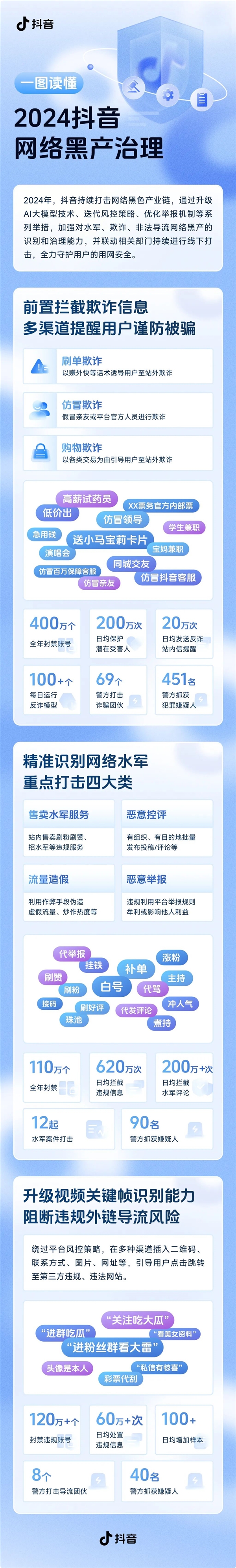 抖音：2024年封禁欺诈、水军等黑产账号超600万个-第1张图片-芙蓉之城