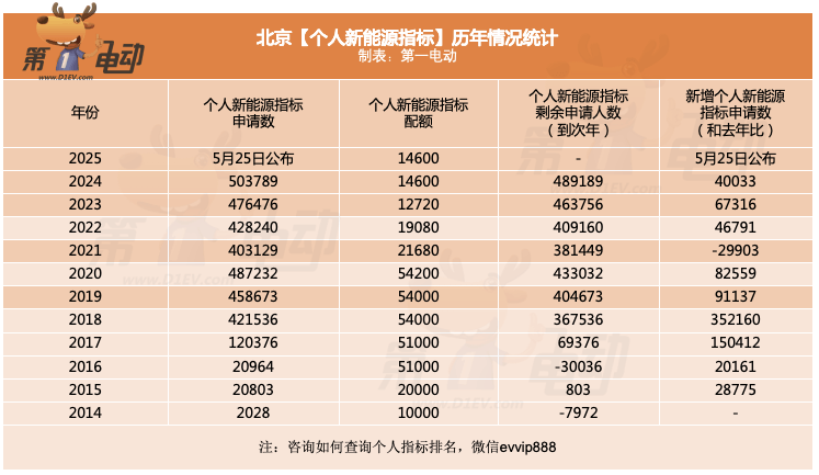 2025年北京新能源小客车指标：个人14600个，家庭58400个，同时增发4万个家庭指标-第3张图片-芙蓉之城