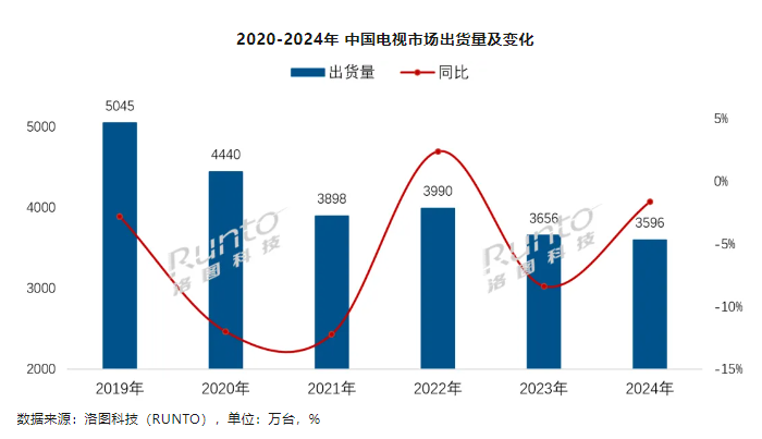 2024年中国电视市场分析 智能电视出货量创十年来新低-第1张图片-芙蓉之城