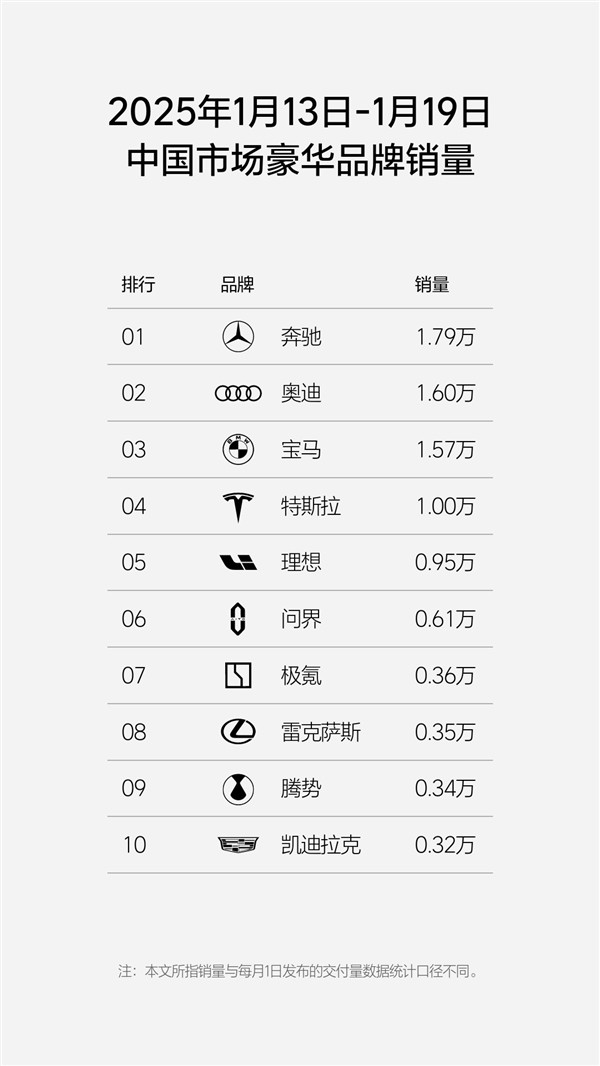 中国豪华品牌销量周榜公布:BBA合约5万台依旧是硬骨头-第1张图片-芙蓉之城 中国豪华品牌销量周榜公布:BBA合约5万台依旧是硬骨头-第1张图片-芙蓉之城