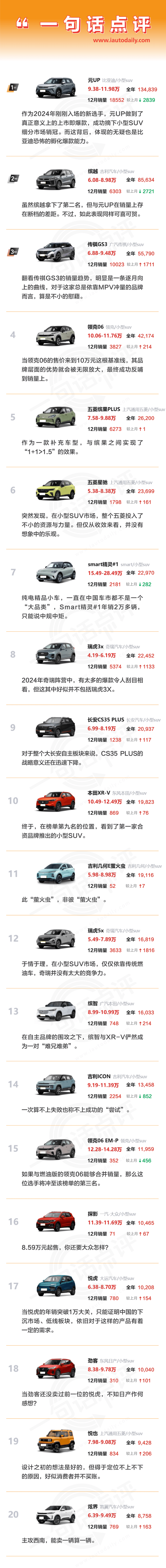 一句话点评12月及全年小型SUV:吉利“围攻”比亚迪-第1张图片-芙蓉之城 一句话点评12月及全年小型SUV:吉利“围攻”比亚迪-第1张图片-芙蓉之城