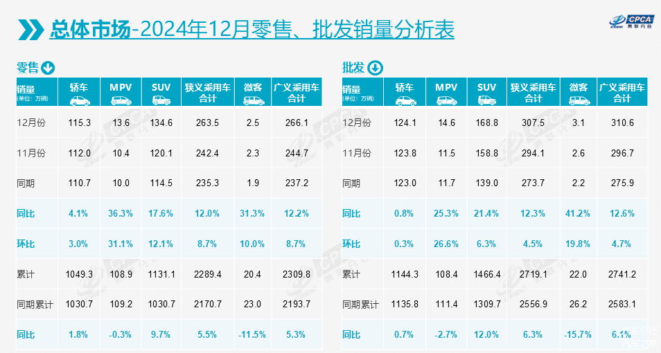 2024乘用车数据全出炉:总销量、自主、新能源都有重大突破-第7张图片-芙蓉之城 2024乘用车数据全出炉:总销量、自主、新能源都有重大突破-第7张图片-芙蓉之城