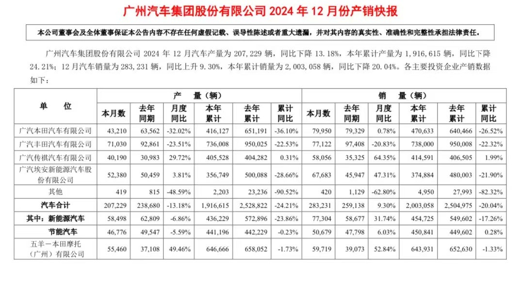 广汽2025年,如何实现销量增长15%?-第1张图片-芙蓉之城 广汽2025年,如何实现销量增长15%?-第1张图片-芙蓉之城