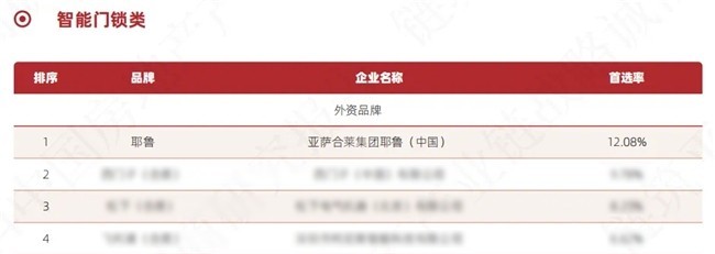 Yale耶鲁荣登“中国房地产产业链战略诚信供应商首选品牌榜”TOP1！-第2张图片-芙蓉之城