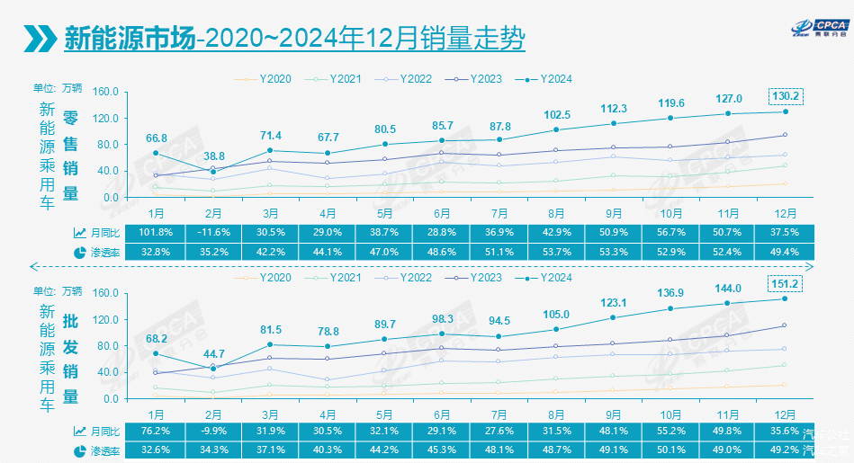 2024乘用车数据全出炉:总销量、自主、新能源都有重大突破-第6张图片-芙蓉之城 2024乘用车数据全出炉:总销量、自主、新能源都有重大突破-第6张图片-芙蓉之城