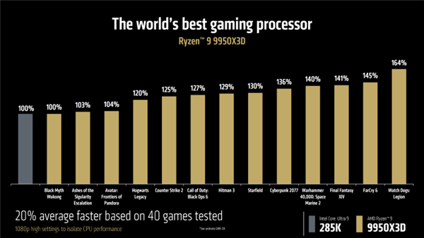 5.7GHz+144MB缓存锤爆Intel！AMD最强X3D神U锐龙9 9950X3D登场：比285K最高快64%-第5张图片-芙蓉之城