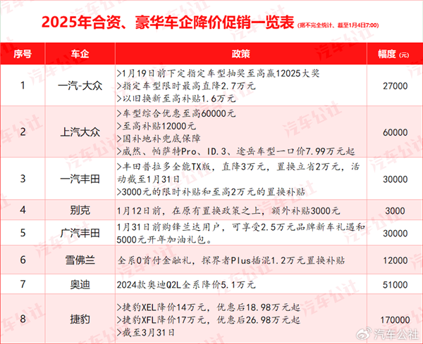 2025年价格战打响！超30家汽车品牌开年集体降价：各家降幅一览-第3张图片-芙蓉之城