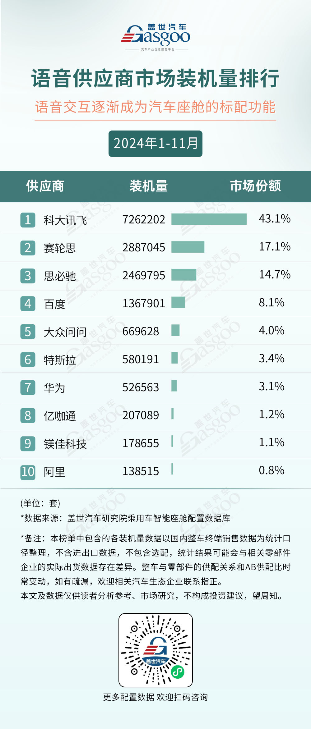 2024年1-11月智能座舱供应商装机量排行榜:本土厂商多领域崛起,技术创新打破竞争格局-第7张图片-芙蓉之城 2024年1-11月智能座舱供应商装机量排行榜:本土厂商多领域崛起,技术创新打破竞争格局-第7张图片-芙蓉之城