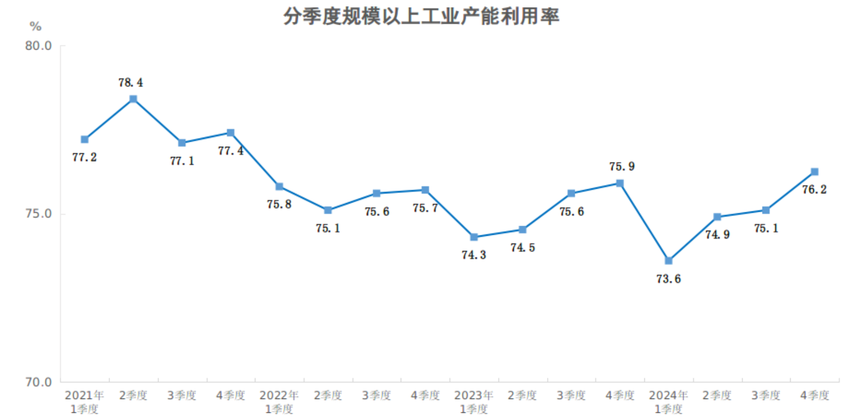 2024年四季度全国规模以上工业产能利用率为76.2%-第1张图片-芙蓉之城