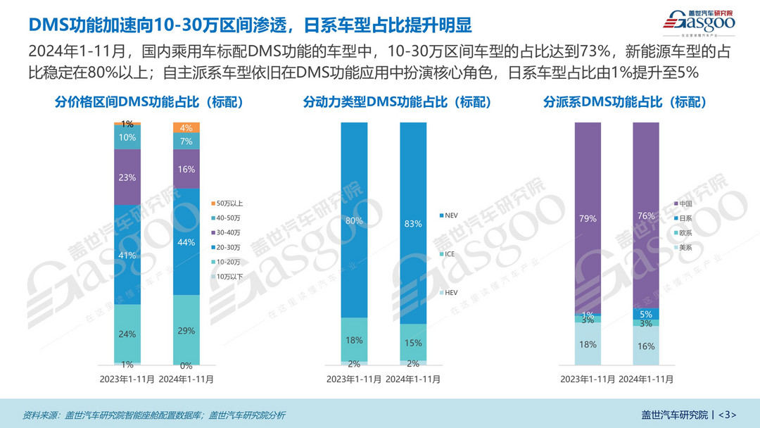 座舱监测知多少:新能源车型引领IMS普及,自主品牌占据主导地位-第3张图片-芙蓉之城 座舱监测知多少:新能源车型引领IMS普及,自主品牌占据主导地位-第3张图片-芙蓉之城