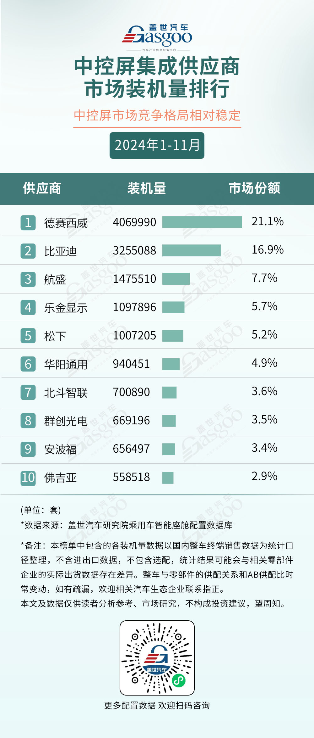 2024年1-11月智能座舱供应商装机量排行榜:本土厂商多领域崛起,技术创新打破竞争格局-第6张图片-芙蓉之城 2024年1-11月智能座舱供应商装机量排行榜:本土厂商多领域崛起,技术创新打破竞争格局-第6张图片-芙蓉之城