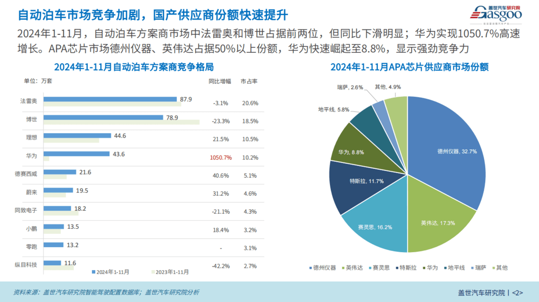 智能泊车知多少:高阶泊车功能向低价位车型渗透,市场普及步伐加快-第2张图片-芙蓉之城 智能泊车知多少:高阶泊车功能向低价位车型渗透,市场普及步伐加快-第2张图片-芙蓉之城