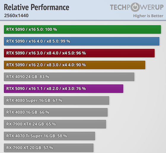PCIe接口对RTX 5090影响多大：实测PCIe4.0x16性能损失仅1%-第2张图片-芙蓉之城
