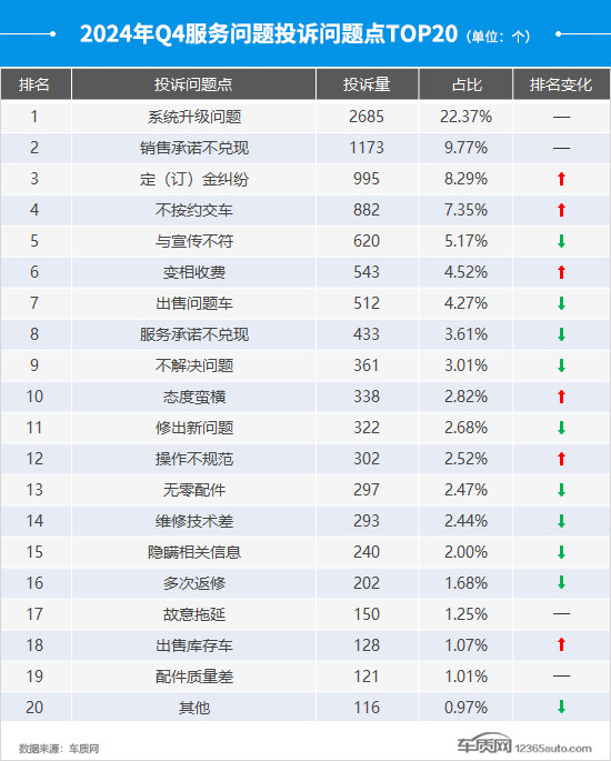 2024年四季度汽车投诉分析报告-第22张图片-芙蓉之城 2024年四季度汽车投诉分析报告-第22张图片-芙蓉之城
