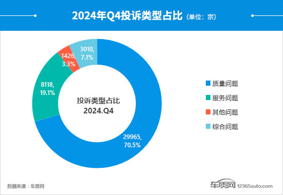 2024年四季度汽车投诉分析报告-第14张图片-芙蓉之城 2024年四季度汽车投诉分析报告-第14张图片-芙蓉之城
