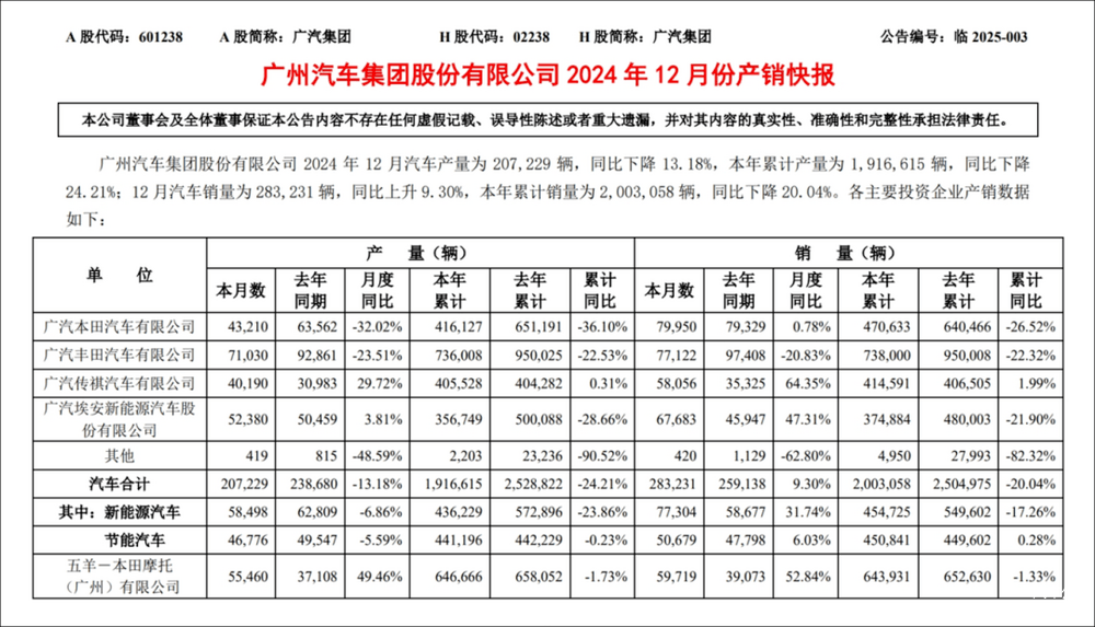 销量跨过200万辆,广汽2024年不留遗憾-第1张图片-芙蓉之城 销量跨过200万辆,广汽2024年不留遗憾-第1张图片-芙蓉之城