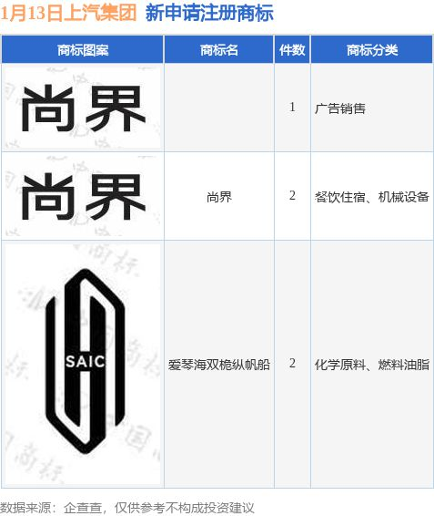 被传与华为密切接触：上汽申请“尚界”等商标-第1张图片-芙蓉之城