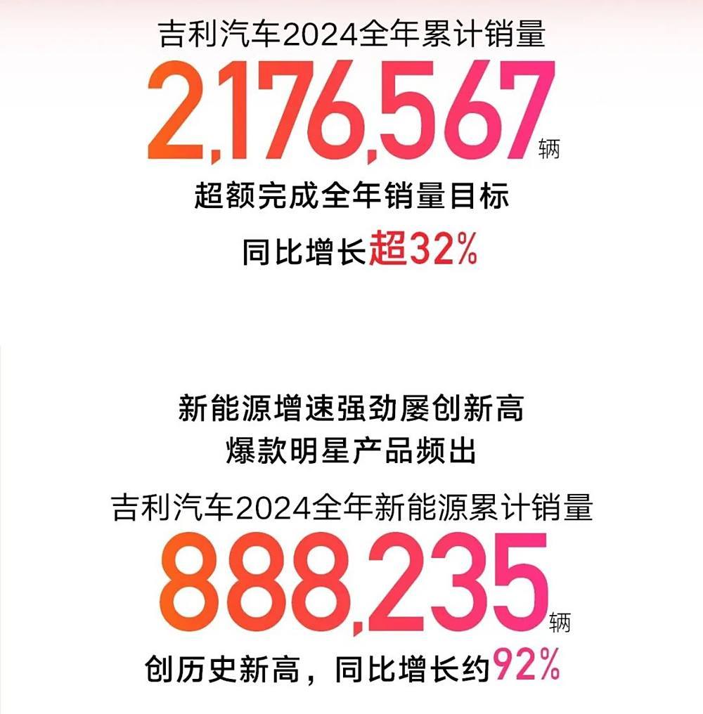 2025新能源汽车龙头看吉利,银河销量要翻倍剑指百万-第2张图片-芙蓉之城 2025新能源汽车龙头看吉利,银河销量要翻倍剑指百万-第2张图片-芙蓉之城