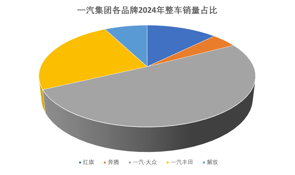 一汽集团朔风前行,2024年320万辆是为序章-第13张图片-芙蓉之城 一汽集团朔风前行,2024年320万辆是为序章-第13张图片-芙蓉之城