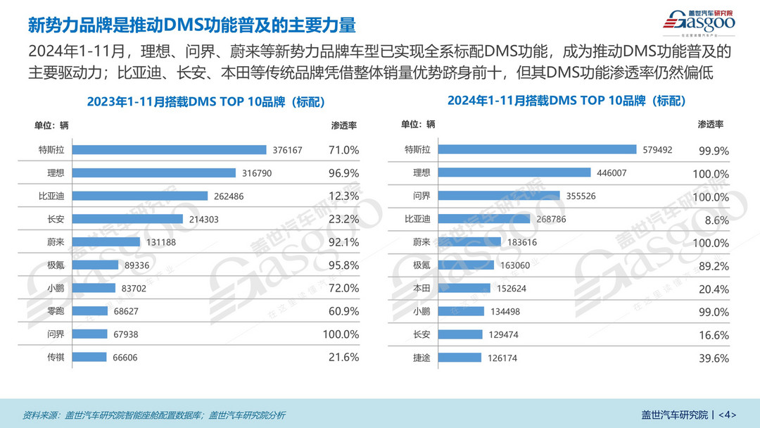 座舱监测知多少:新能源车型引领IMS普及,自主品牌占据主导地位-第4张图片-芙蓉之城 座舱监测知多少:新能源车型引领IMS普及,自主品牌占据主导地位-第4张图片-芙蓉之城
