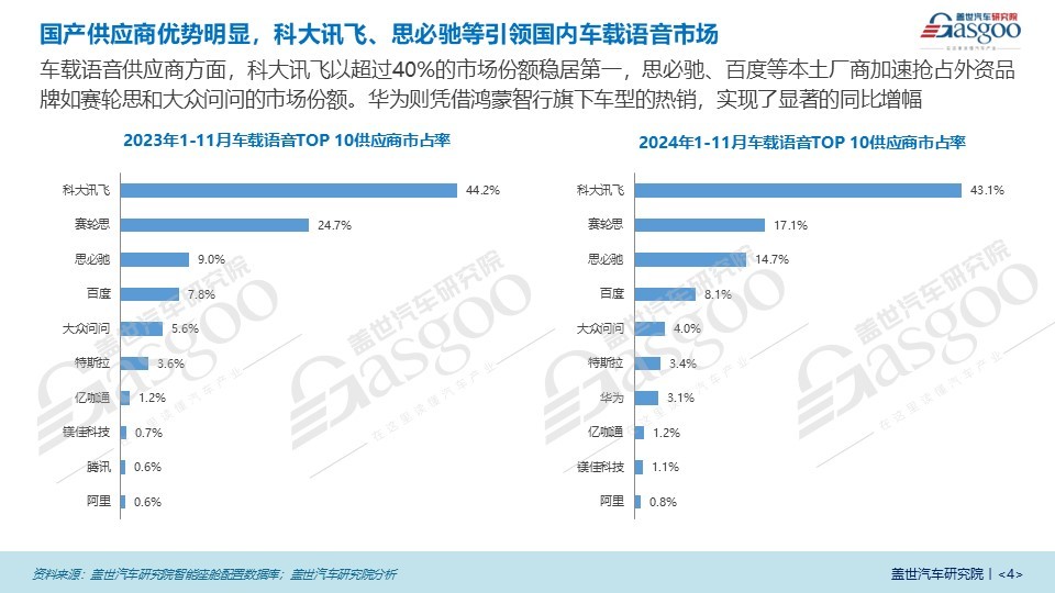 智能化引领车载语音市场新格局,AI大模型成为市场关键驱动力 | 语音交互市场知多少-第4张图片-芙蓉之城 智能化引领车载语音市场新格局,AI大模型成为市场关键驱动力 | 语音交互市场知多少-第4张图片-芙蓉之城