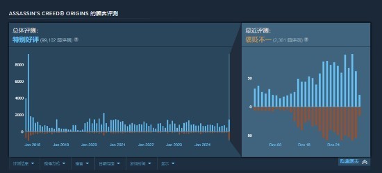 Windows 11更新让《刺客信条：起源》获大量差评！-第2张图片-芙蓉之城