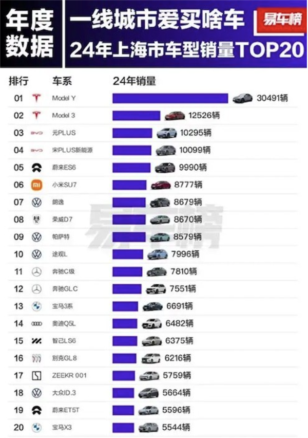 北上广热门车型揭晓！特斯拉Model Y夺得冠军-第2张图片-芙蓉之城