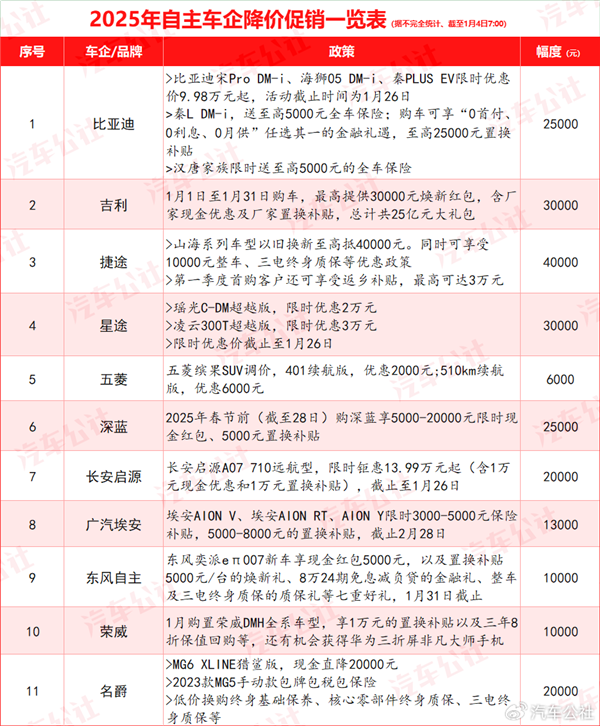 2025年价格战打响！超30家汽车品牌开年集体降价：各家降幅一览-第1张图片-芙蓉之城