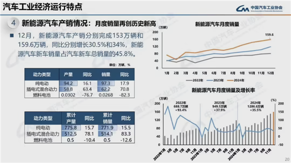 连续16年全球第一！2024我国汽车产销量均破突破3100万辆-第10张图片-芙蓉之城